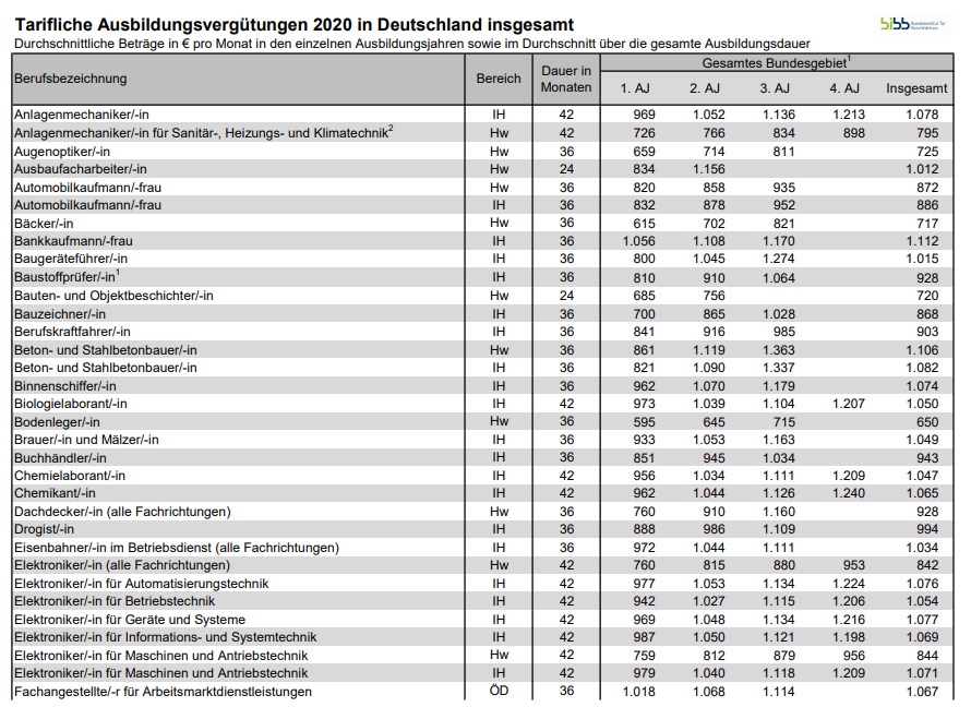 Übersicht Ausbildungsvergütung