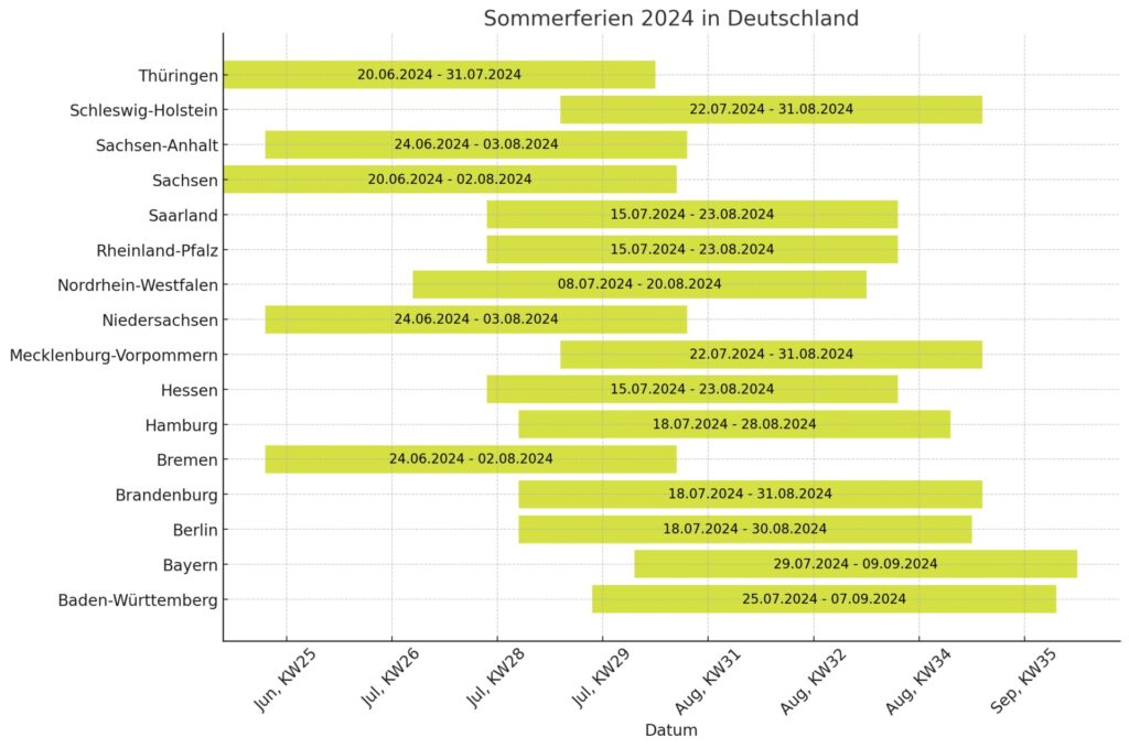 Balkendiagramm der Sommerferien 2024 in Deutschland, das die Ferientermine für verschiedene Bundesländer darstellt. Die Balken zeigen die Zeiträume der Ferien mit genauen Datumsangaben in den Balken.